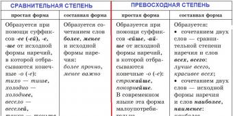 Что такое наречие в русском языке и как отличить от прилагательного Сообщение наречие как часть речи